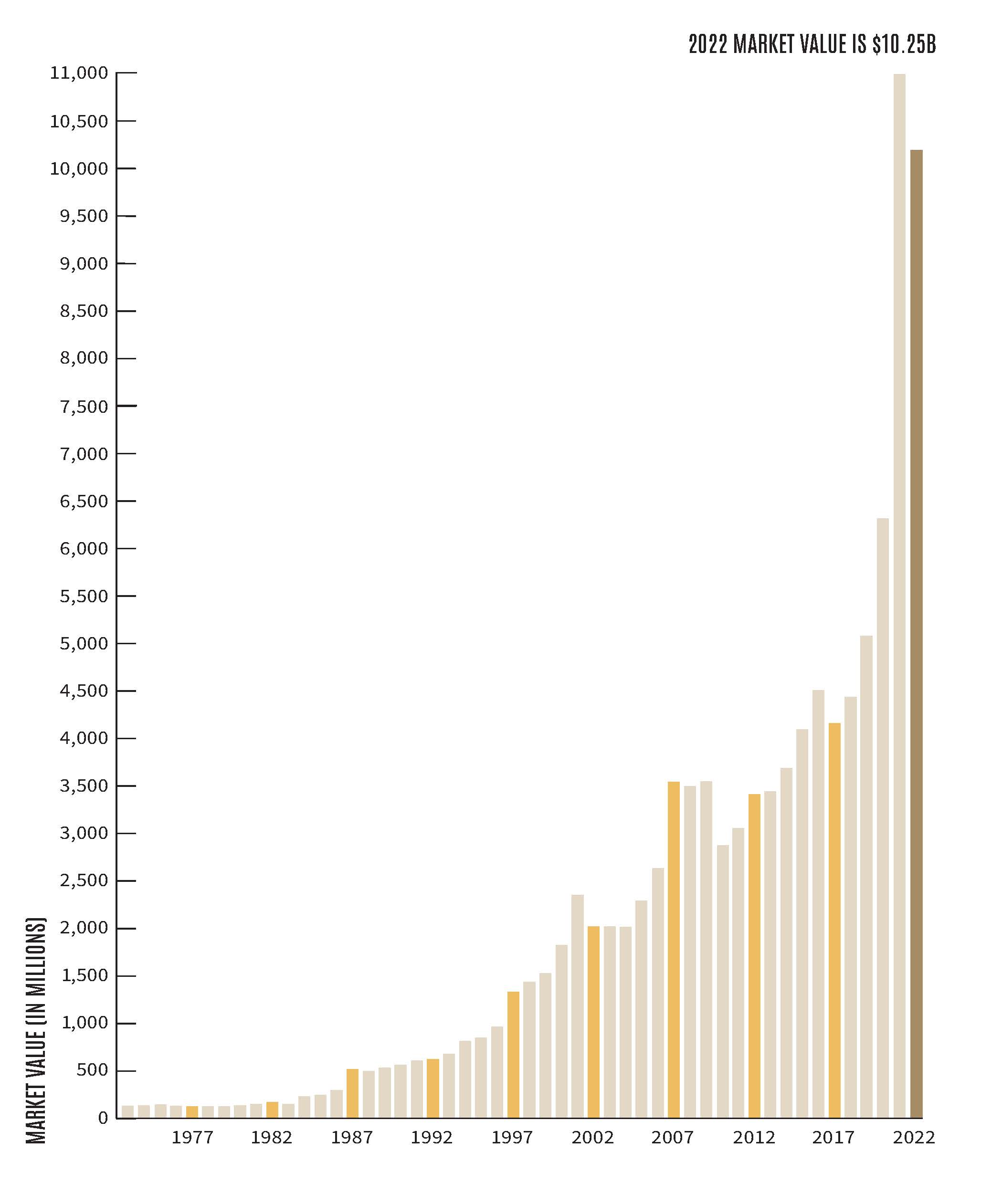 Endowments 2022 graph